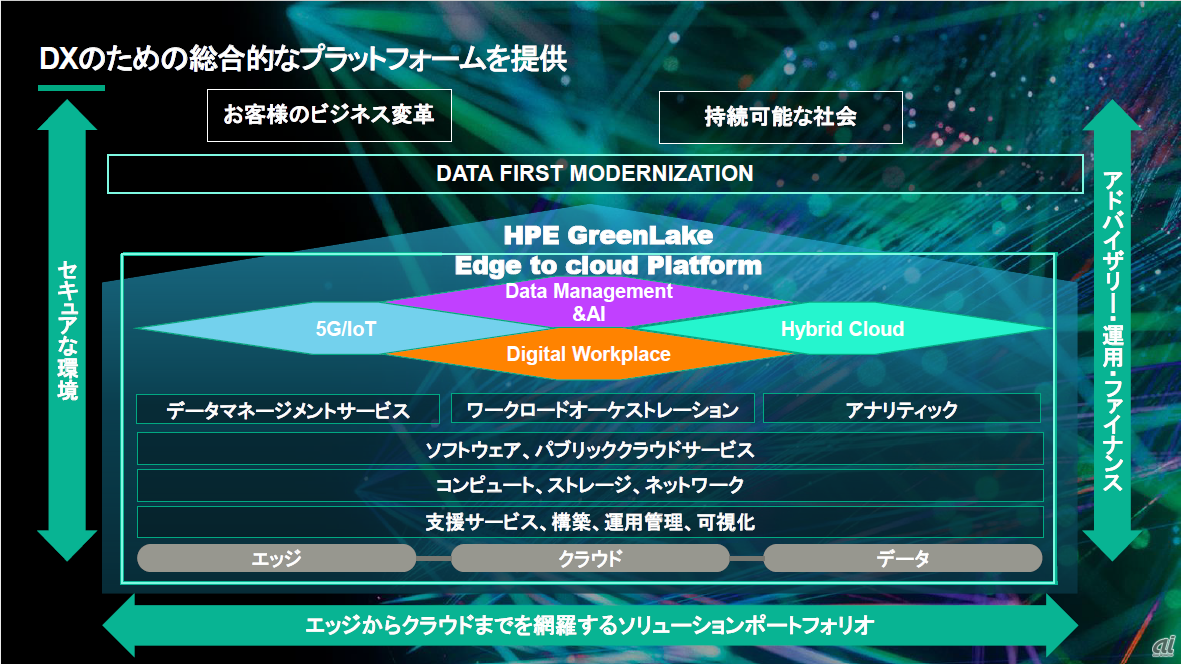 図1：HPEのDXプラットフォーム（出典：日本ヒューレット・パッカード）